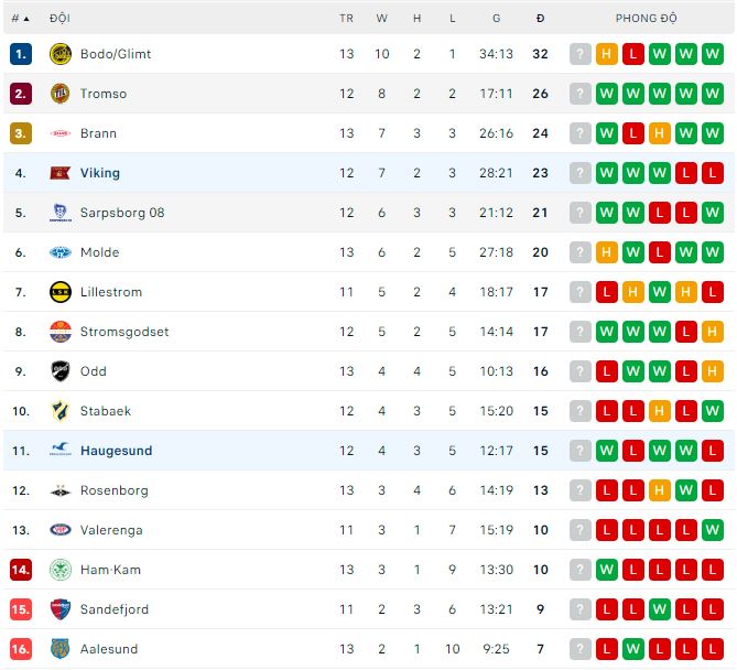 Nhận định, soi kèo Viking vs Haugesund, 23h ngày 8/7 - Ảnh 3