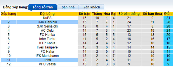 Soi kèo phạt góc HJK Helsinki vs Lahti, 18h00 ngày 8/7 - Ảnh 4