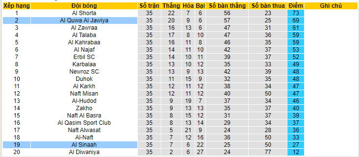 Nhận định, soi kèo Al Sinaah vs Al Quwa Al Jawiya, 21h ngày 10/7 - Ảnh 4
