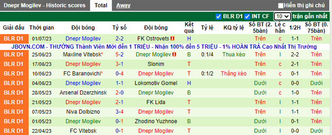 Nhận định, soi kèo Molodechno vs Dnepr Mogilev, 19h ngày 9/7 - Ảnh 2