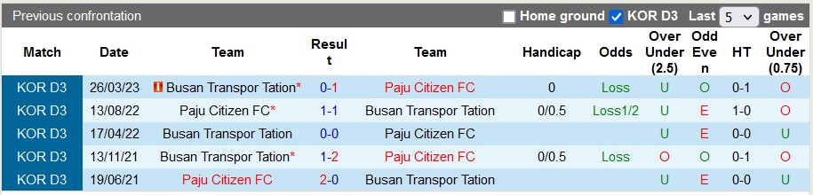 Nhận định, soi kèo Paju Citizen vs Busan Transpor, 17h ngày 9/7 - Ảnh 3