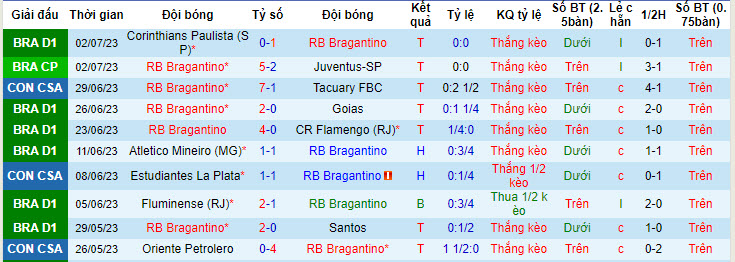 Nhận định, soi kèo RB Bragantino vs Sao Paulo, 2h ngày 10/7 - Ảnh 1