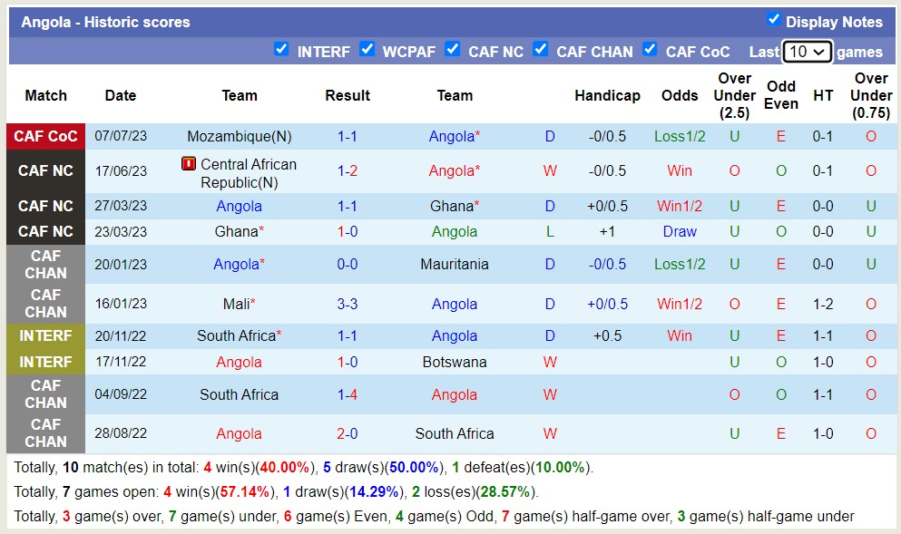 Phân tích kèo hiệp 1 Angola vs Mauritius, 20h ngày 10/7 - Ảnh 1