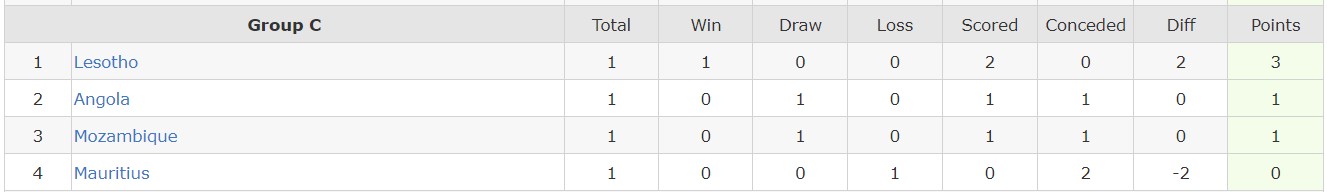 Phân tích kèo hiệp 1 Angola vs Mauritius, 20h ngày 10/7 - Ảnh 4