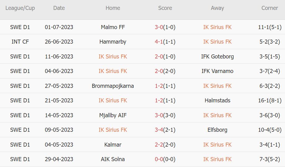 Soi kèo phạt góc Sirius vs Hammarby, 20h ngày 9/7 - Ảnh 1