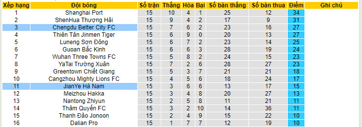 Nhận định, soi kèo Chengdu Rongcheng FC vs Henan Professional FC, 18h35 ngày 11/7 - Ảnh 4