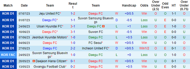 Nhận định, soi kèo Daegu FC vs Gangwon FC, 17h ngày 11/7 - Ảnh 1