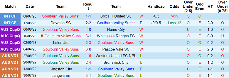 Nhận định, soi kèo Goulburn Valley Suns vs Heidelberg United, 16h30 ngày 11/7 - Ảnh 1