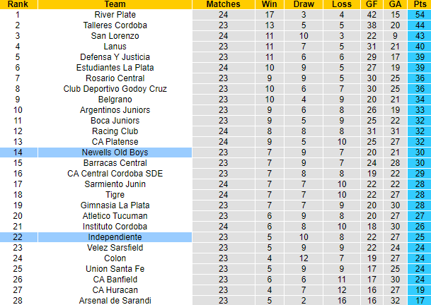 Nhận định, soi kèo Independiente vs Newells Old Boys, 6h ngày 12/7 - Ảnh 5