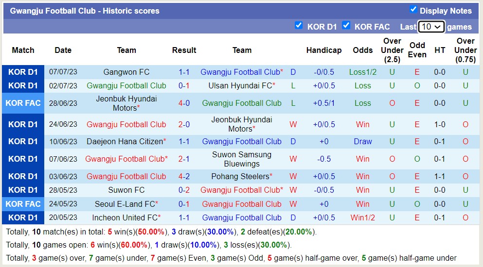 Nhận định, soi kèo Jeju United FC vs Gwangju FC, 17h30 ngày 11/7 - Ảnh 3