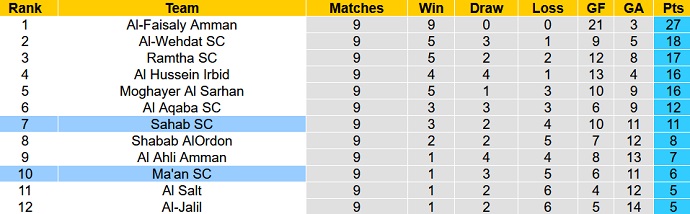 Nhận định, soi kèo Ma'an SC vs Sahab SC, 22h00 ngày 10/7 - Ảnh 4