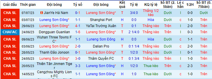 Nhận định, soi kèo Shandong Taishan vs Shanghai Shenhua, 18h35 ngày 11/7 - Ảnh 1