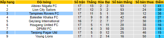 Nhận định, soi kèo Tampines Rovers vs Tanjong Pagar Utd, 18h45 ngày 11/7 - Ảnh 4