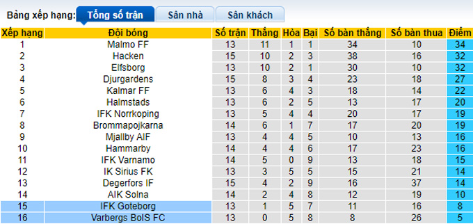 Phân tích kèo hiệp 1 Goteborg vs Varbergs, 0h00 ngày 11/7 - Ảnh 4