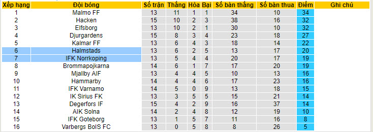 Phân tích kèo hiệp 1 IFK Norrkoping vs Halmstads, 0h ngày 11/7 - Ảnh 4
