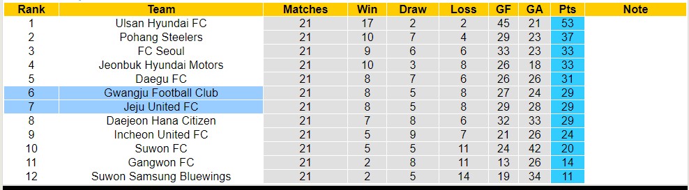 Phân tích kèo hiệp 1 Jeju United FC vs Gwangju FC, 17h30 ngày 11/7 - Ảnh 5