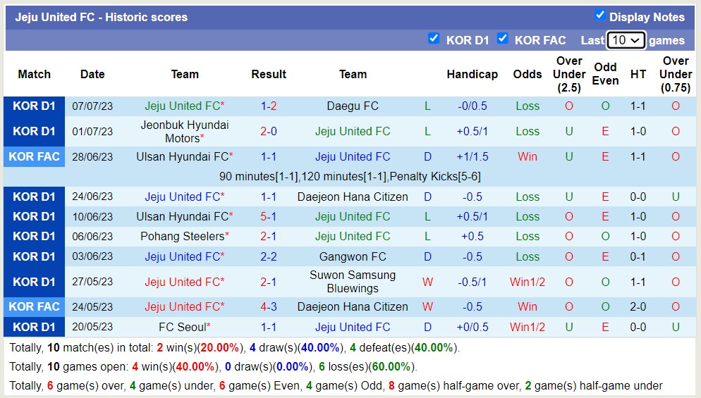 Soi kèo phạt góc Jeju United FC vs Gwangju FC, 17h30 ngày 11/7 - Ảnh 1