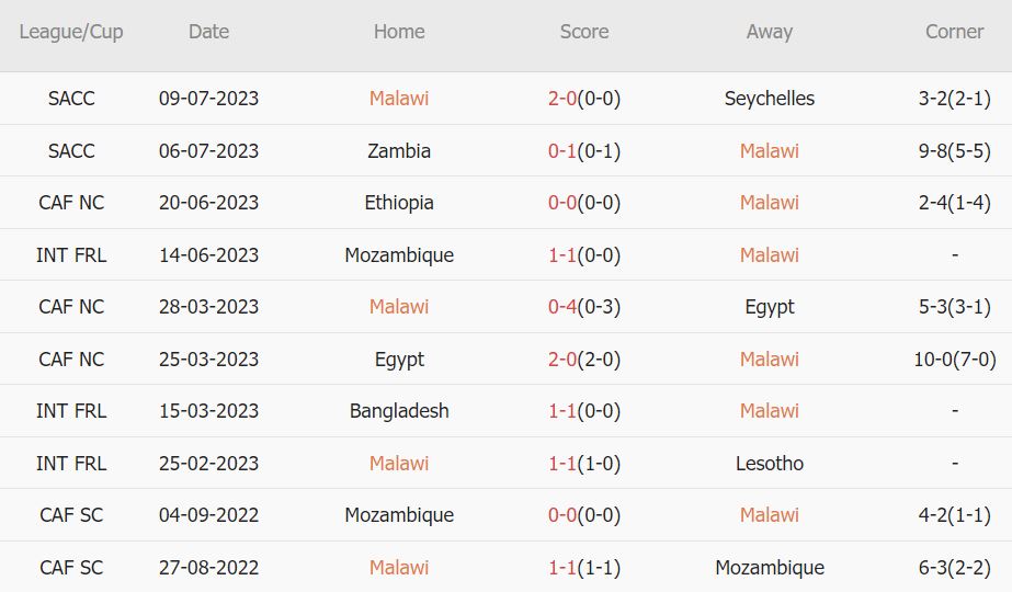 Soi kèo phạt góc Malawi vs Comoros, 20h ngày 11/7 - Ảnh 1