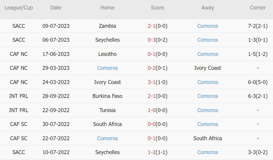Soi kèo phạt góc Malawi vs Comoros, 20h ngày 11/7 - Ảnh 2