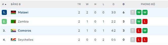 Soi kèo phạt góc Malawi vs Comoros, 20h ngày 11/7 - Ảnh 4