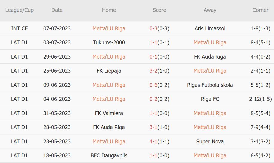 Soi kèo phạt góc Metta/LU vs Daugavpils, 22h ngày 10/7 - Ảnh 1