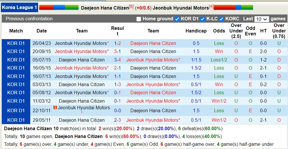 Nhận định, soi kèo Daejeon Hana Citizen vs Jeonbuk Hyundai Motors, 17h30 ngày 12/7 - Ảnh 3