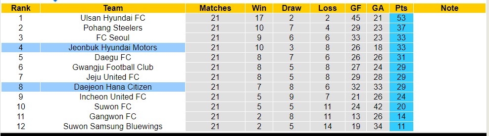 Nhận định, soi kèo Daejeon Hana Citizen vs Jeonbuk Hyundai Motors, 17h30 ngày 12/7 - Ảnh 4
