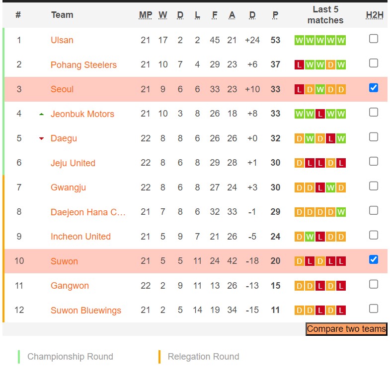 Nhận định, soi kèo FC Seoul vs Suwon FC, 17h30 ngày 12/7 - Ảnh 4