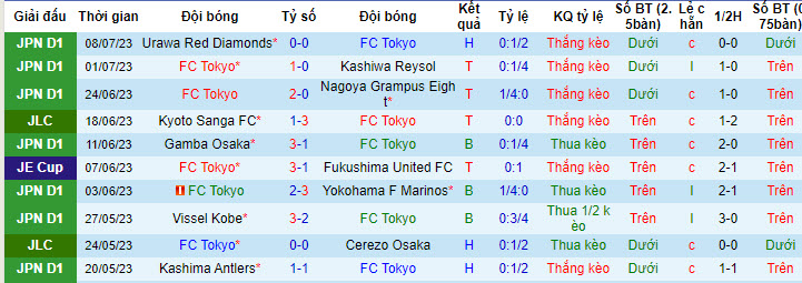 Nhận định, soi kèo FC Tokyo vs Tokyo Verdy, 17h ngày 12/7 - Ảnh 1
