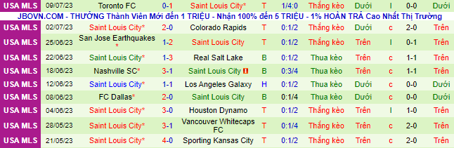 Nhận định, soi kèo Los Angeles FC vs Saint Louis City, 9h30 ngày 13/7 - Ảnh 2