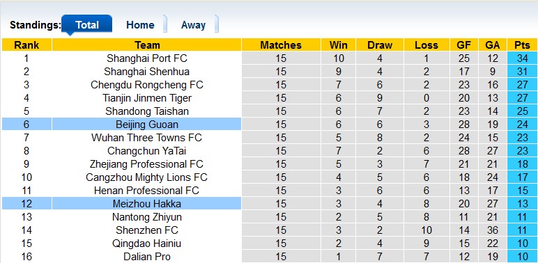 Nhận định, soi kèo Meizhou Hakka vs Beijing Guoan, 18h35 ngày 12/7 - Ảnh 4