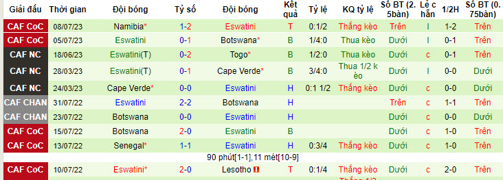 Nhận định, soi kèo Nam Phi vs Eswatini, 23h ngày 11/7 - Ảnh 2