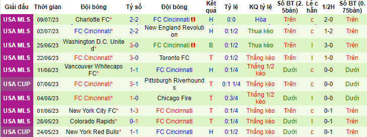 Nhận định, soi kèo New York Red Bulls vs FC Cincinnati, 6h30 ngày 13/7 - Ảnh 2