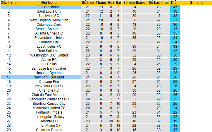 Nhận định, soi kèo New York Red Bulls vs FC Cincinnati, 6h30 ngày 13/7 - Ảnh 4