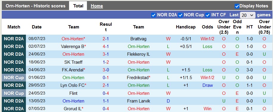 Nhận định, soi kèo Orn-Horten vs Aalesund B, 22h ngày 11/7 - Ảnh 1