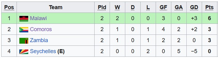 Nhận định, soi kèo Seychelles vs Zambia, 20h ngày 11/7 - Ảnh 4