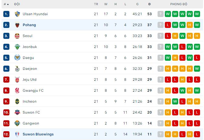 Nhận định, soi kèo Suwon Bluewings vs Pohang, 17h30 ngày 12/7 - Ảnh 3