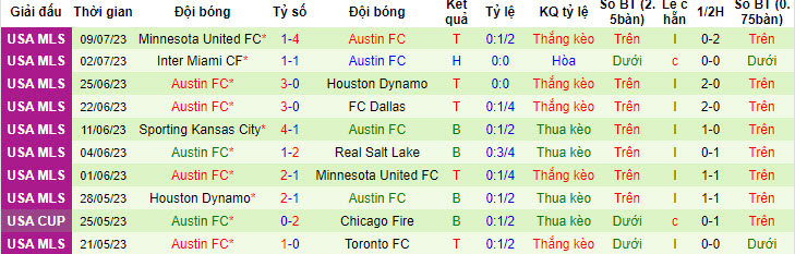 Nhận định, soi kèo Vancouver Whitecaps FC vs Austin FC, 9h30 ngày 13/7 - Ảnh 2