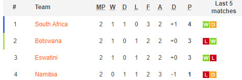 Phân tích kèo hiệp 1 Nam Phi vs Eswatini, 23h ngày 11/7 - Ảnh 4