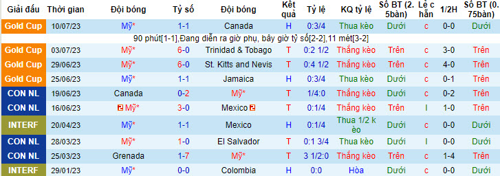 Soi kèo phạt góc Mỹ vs Panama, 6h30 ngày 13/7 - Ảnh 1