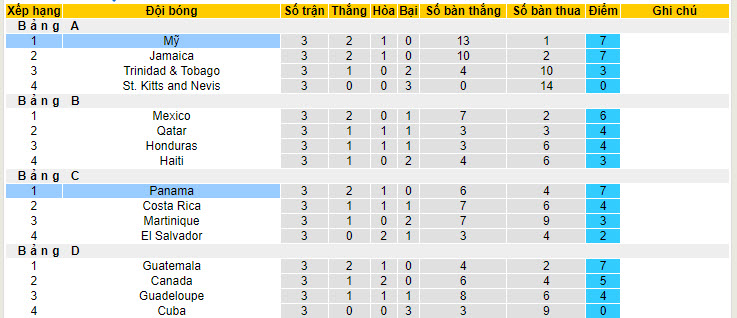 Soi kèo phạt góc Mỹ vs Panama, 6h30 ngày 13/7 - Ảnh 4