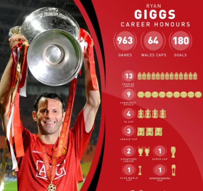 5 kỷ lục vĩ đại nhất của Man United: Có 1 người nắm liền 3 hạng mục - Ảnh 2