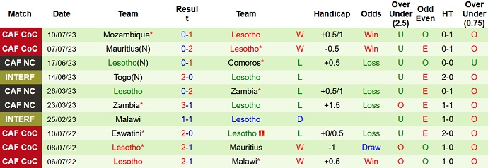 Nhận định, soi kèo Angola vs Lesotho, 20h00 ngày 12/7 - Ảnh 2