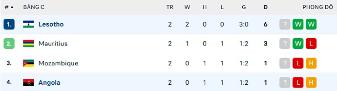 Nhận định, soi kèo Angola vs Lesotho, 20h00 ngày 12/7 - Ảnh 4