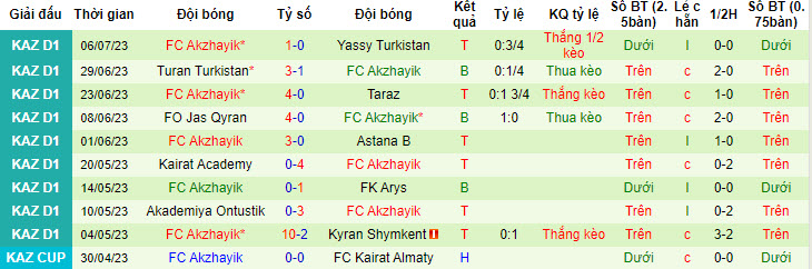 Nhận định, soi kèo FK Aktobe B vs FC Akzhayik, 21h ngày 13/7 - Ảnh 2