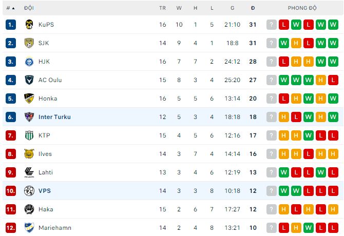 Nhận định, soi kèo Inter Turku vs VPS, 22h ngày 12/7 - Ảnh 3