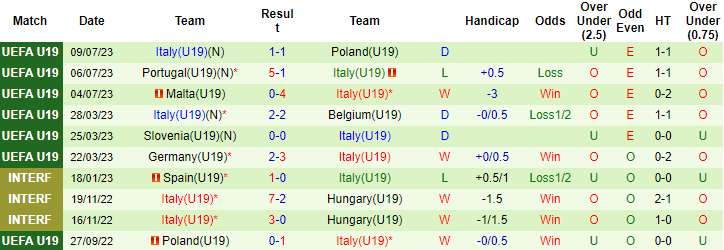 Nhận định, soi kèo U19 Tây Ban Nha vs U19 Italia, 2h ngày 14/7 - Ảnh 2
