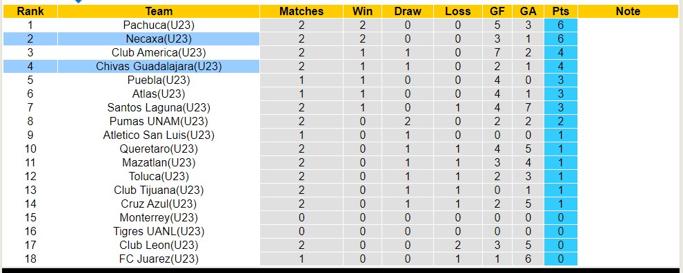 Nhận định, soi kèo U23 Chivas Guadalajara vs U23 Necaxa, 22h ngày 13/7 - Ảnh 3