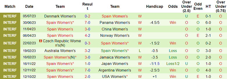 Phân tích kèo hiệp 1 nữ Việt Nam vs nữ Tây Ban Nha, 7h30 ngày 14/7 - Ảnh 2