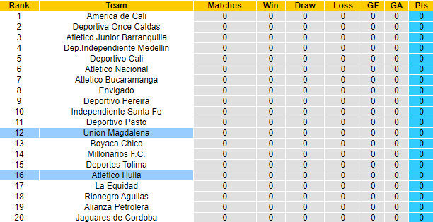 Nhận định, soi kèo Atletico Huila vs Union Magdalena, 7h40 ngày 15/7 - Ảnh 4